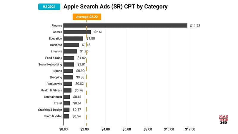 SplitMetrics Rolls out Apple Search Ads Benchmarks for Mobile Brands