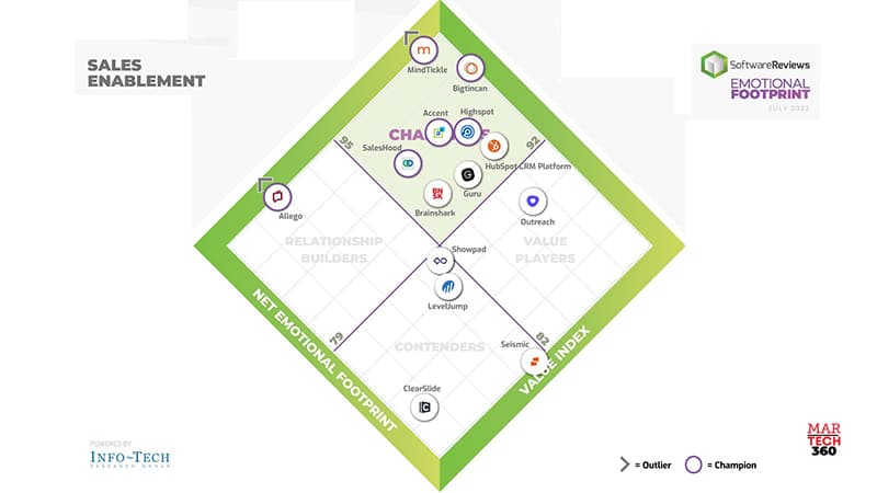 The Sales Enablement Software That Will Help Sales Managers Close Deals This Year, According to SoftwareReviews' User Data