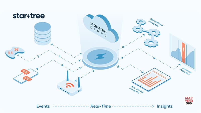 StarTree Lands $47 Million in Series B Funding to Accelerate Adoption of Real-Time, User-Facing Analytics