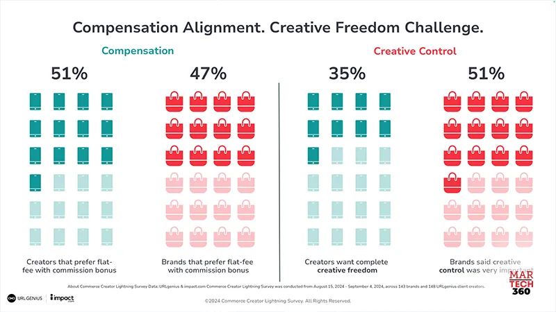 Latest Commerce Creator Lighting Survey by URLgenius & impact.com Identifies Creator and Brand Insights Poised To Shape The Season