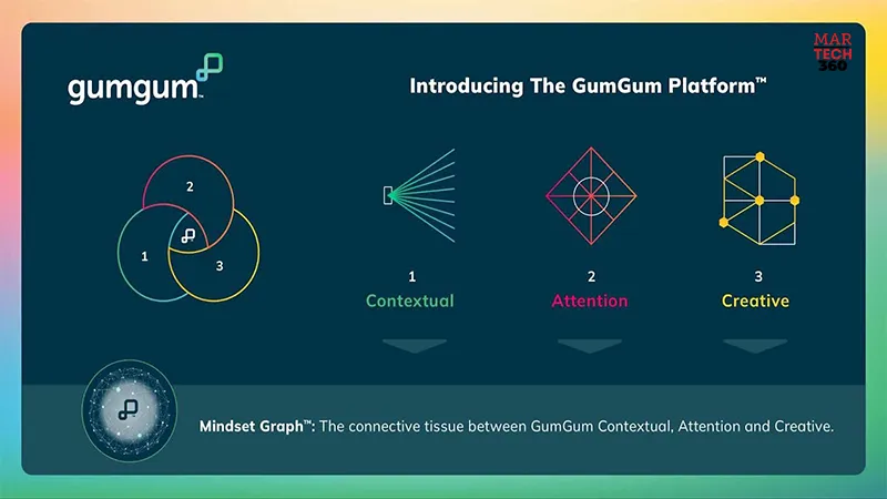 GumGum Introduces The GumGum Platform™ and Mindset Graph™, Ushering in a New Era of Digital Advertising