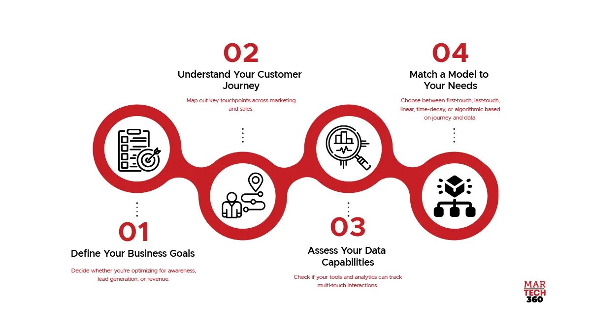 How to Choose the Right Marketing Attribution Model for Your B2B Business